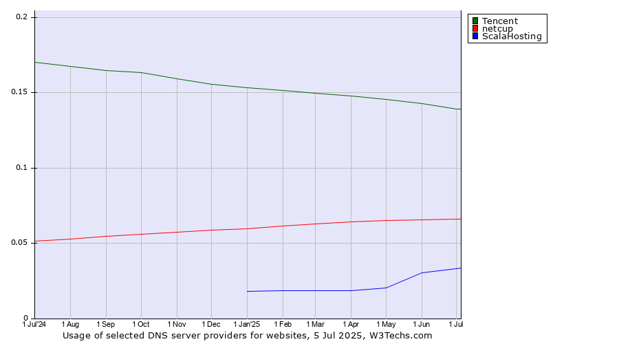 Historical trends in the usage of Tencent vs. netcup vs. ScalaHosting
