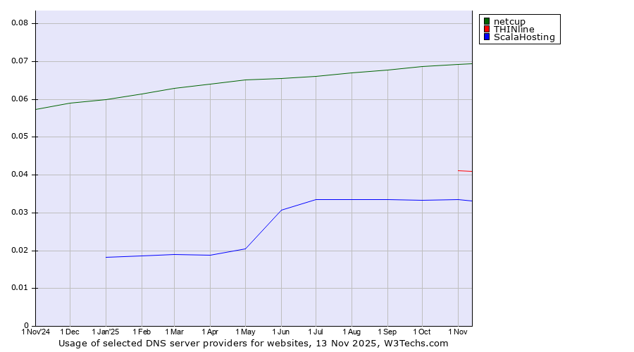 Historical trends in the usage of netcup vs. THINline vs. ScalaHosting