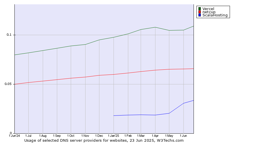 Historical trends in the usage of Vercel vs. netcup vs. ScalaHosting