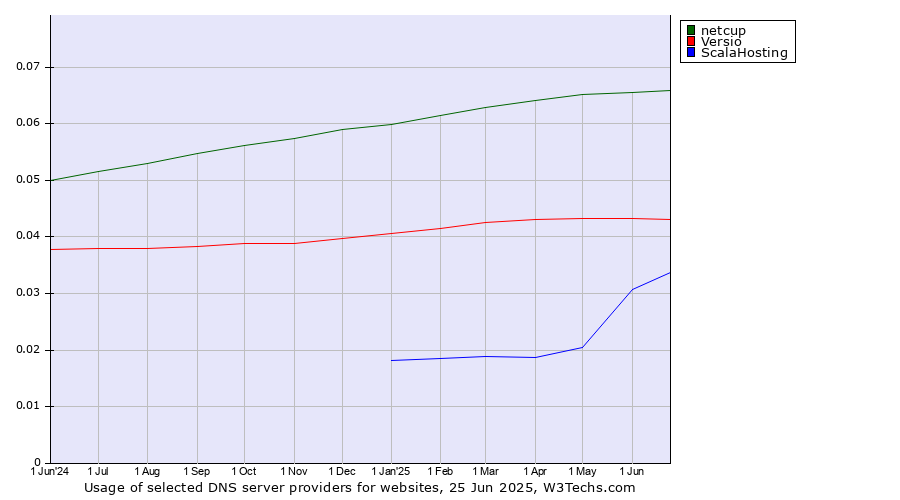 Historical trends in the usage of netcup vs. Versio vs. ScalaHosting