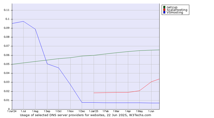 Historical trends in the usage of netcup vs. ScalaHosting vs. VSHosting