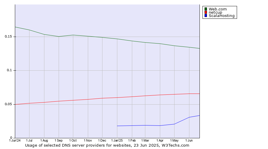 Historical trends in the usage of Web.com vs. netcup vs. ScalaHosting