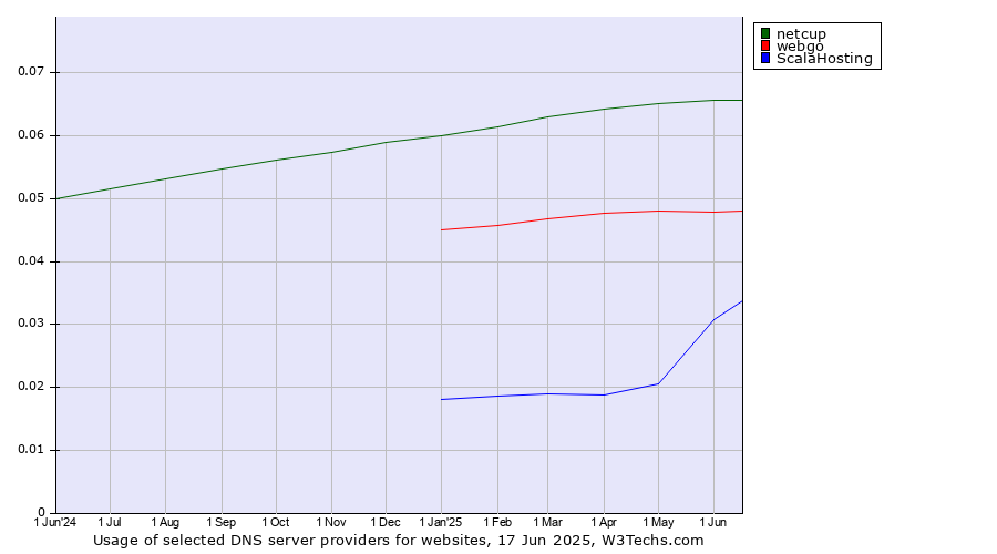 Historical trends in the usage of netcup vs. webgo vs. ScalaHosting