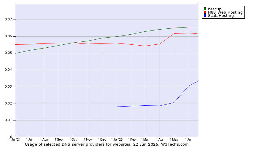 Historical trends in the usage of netcup vs. H88 Web Hosting vs. ScalaHosting