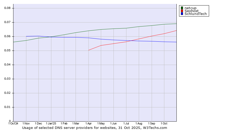 Historical trends in the usage of netcup vs. Seohost vs. SchlundTech