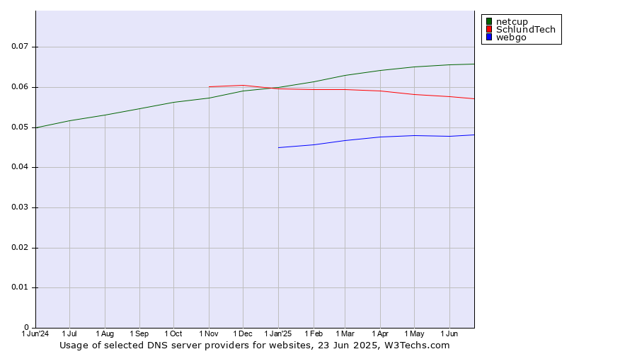 Historical trends in the usage of netcup vs. SchlundTech vs. webgo