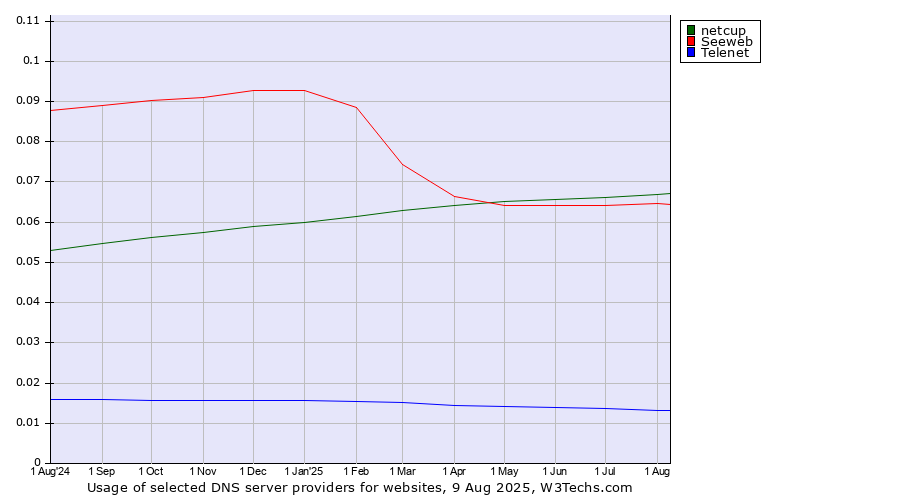 Historical trends in the usage of netcup vs. Seeweb vs. Telenet