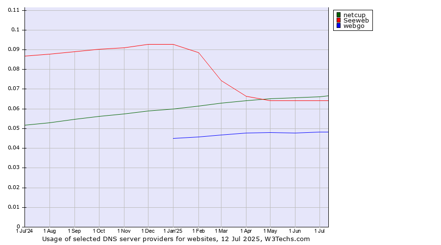 Historical trends in the usage of netcup vs. Seeweb vs. webgo