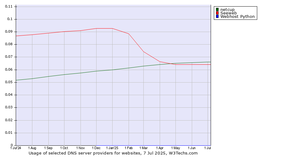 Historical trends in the usage of netcup vs. Seeweb vs. Webhost Python