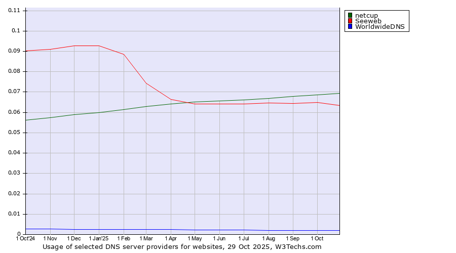 Historical trends in the usage of netcup vs. Seeweb vs. WorldwideDNS