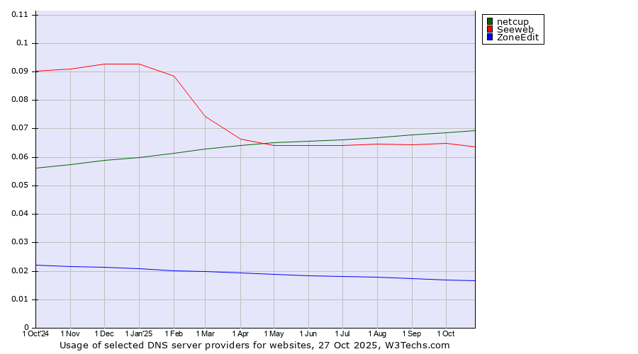 Historical trends in the usage of netcup vs. Seeweb vs. ZoneEdit