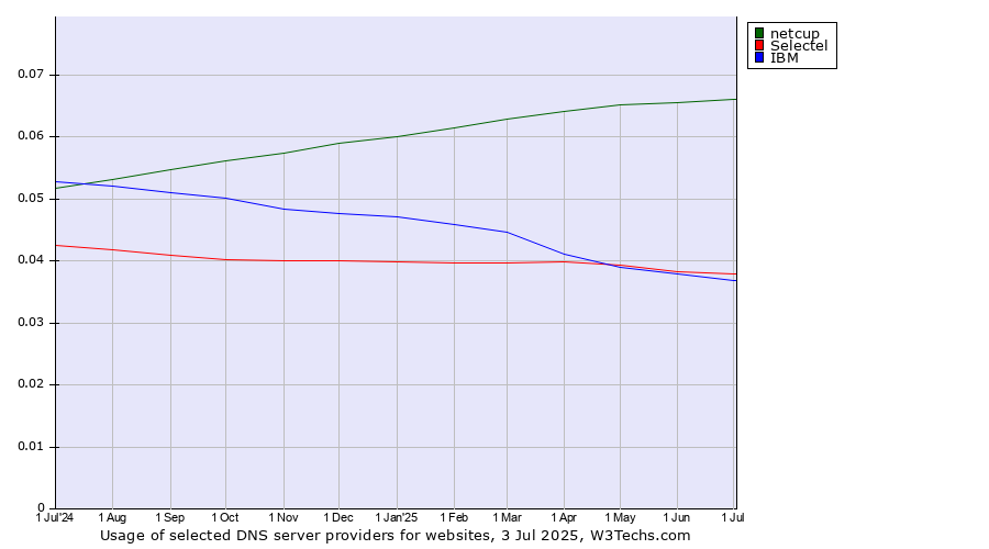 Historical trends in the usage of netcup vs. Selectel vs. IBM