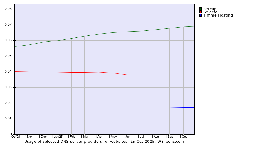 Historical trends in the usage of netcup vs. Selectel vs. Timme Hosting