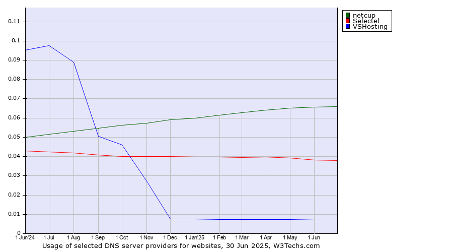 Historical trends in the usage of netcup vs. Selectel vs. VSHosting