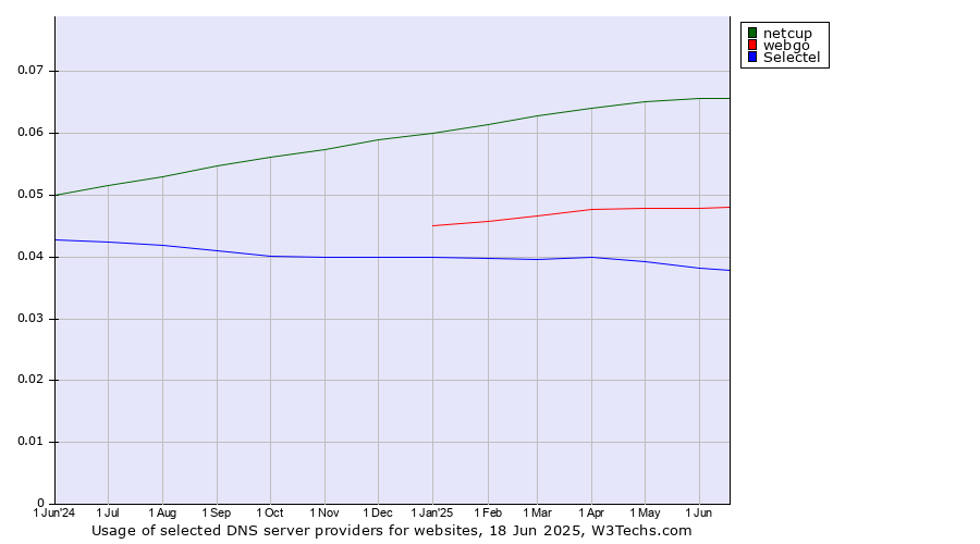 Historical trends in the usage of netcup vs. webgo vs. Selectel