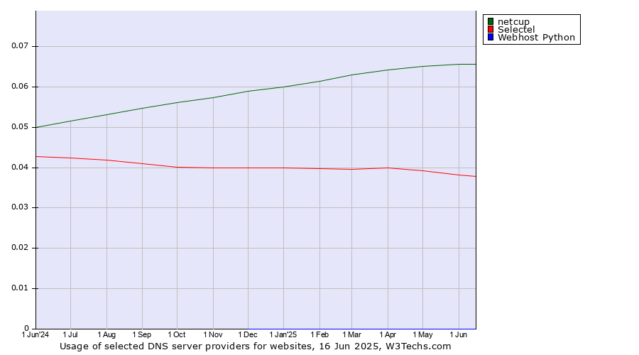 Historical trends in the usage of netcup vs. Selectel vs. Webhost Python