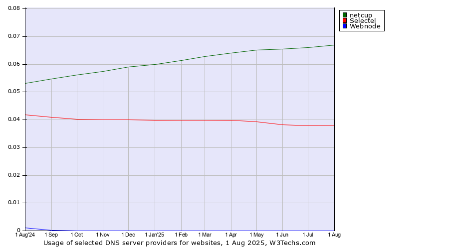 Historical trends in the usage of netcup vs. Selectel vs. Webnode