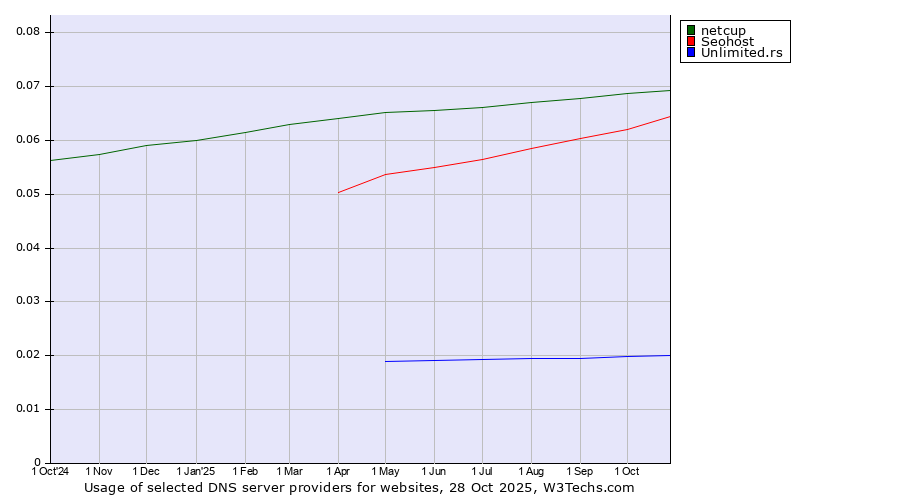 Historical trends in the usage of netcup vs. Seohost vs. Unlimited.rs