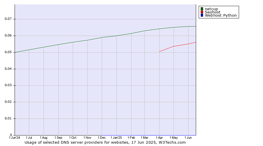 Historical trends in the usage of netcup vs. Seohost vs. Webhost Python
