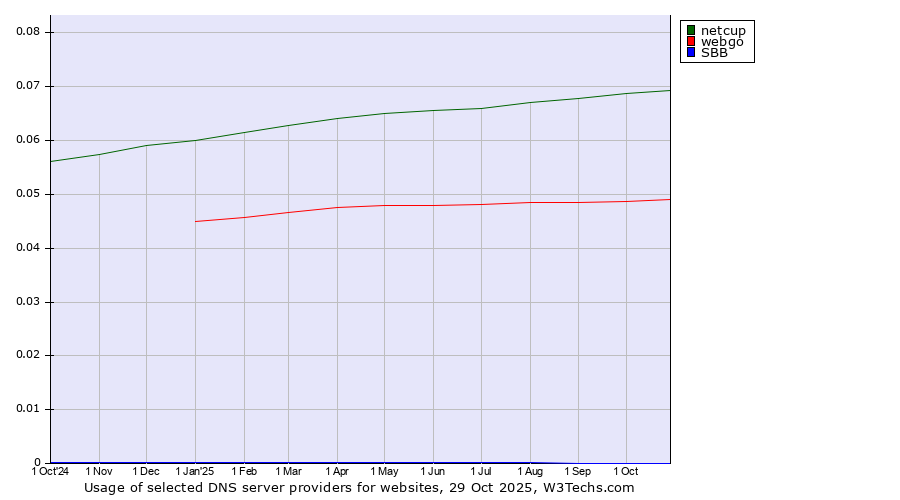 Historical trends in the usage of netcup vs. webgo vs. SBB