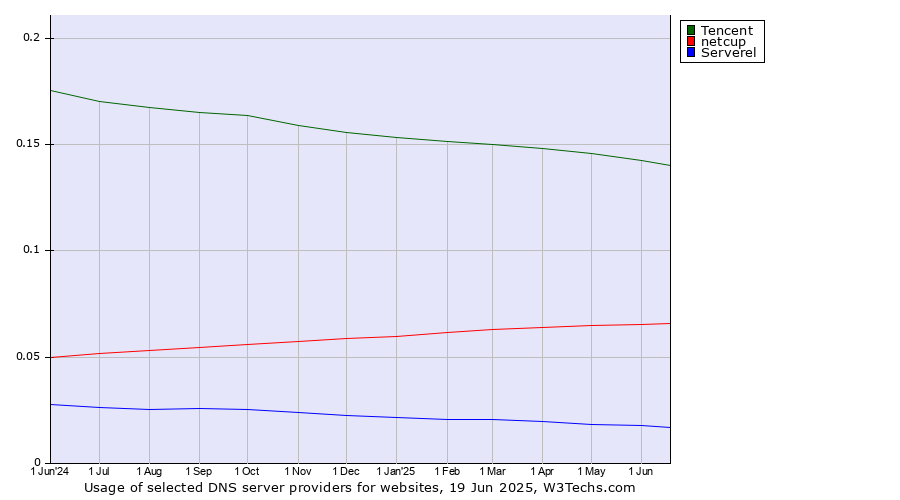 Historical trends in the usage of Tencent vs. netcup vs. Serverel