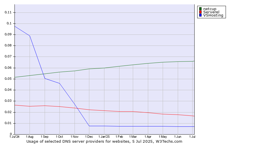 Historical trends in the usage of netcup vs. Serverel vs. VSHosting