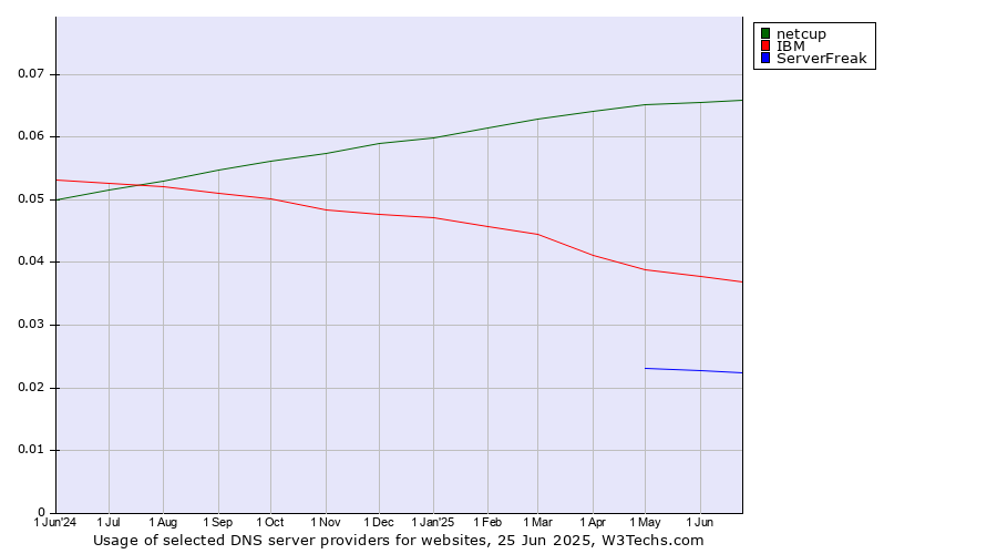 Historical trends in the usage of netcup vs. IBM vs. ServerFreak