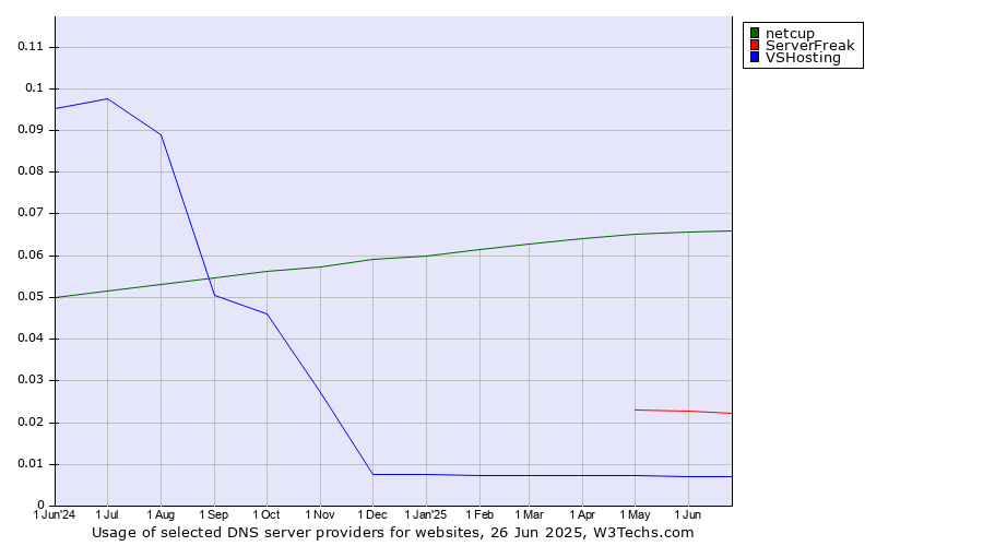 Historical trends in the usage of netcup vs. ServerFreak vs. VSHosting