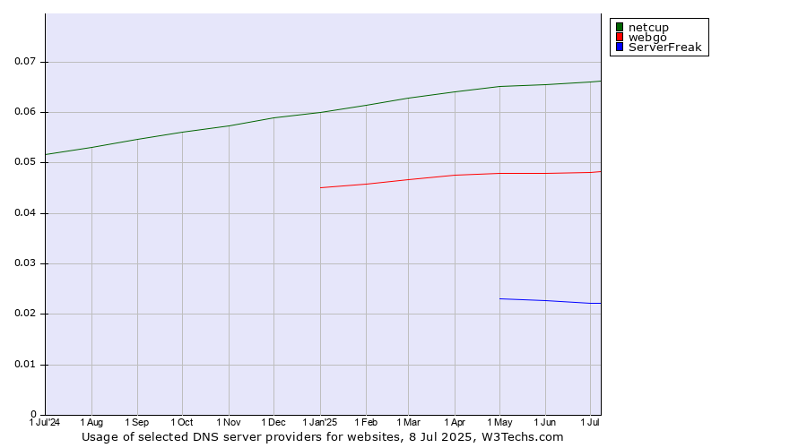 Historical trends in the usage of netcup vs. webgo vs. ServerFreak