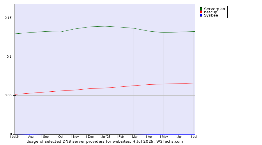 Historical trends in the usage of Serverplan vs. netcup vs. Sysbee
