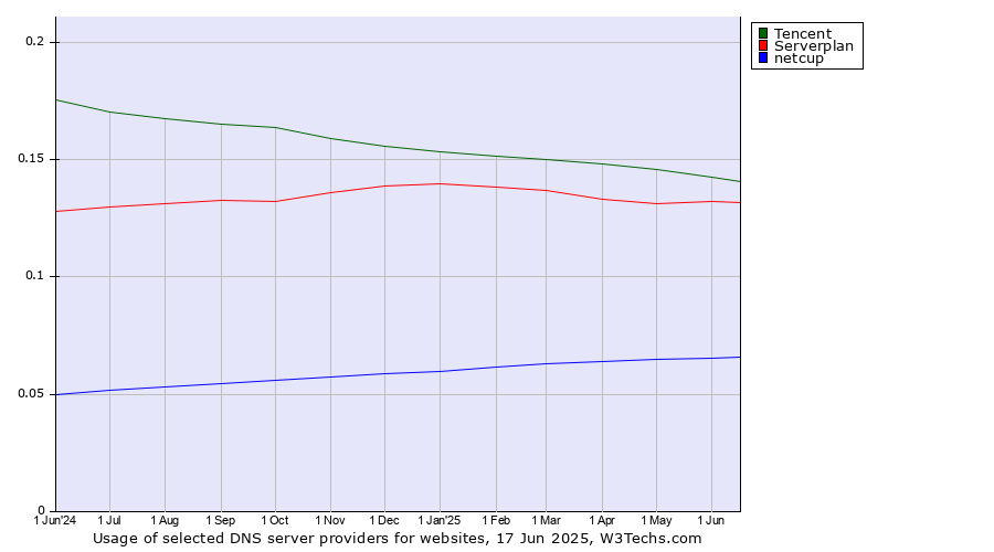 Historical trends in the usage of Tencent vs. Serverplan vs. netcup