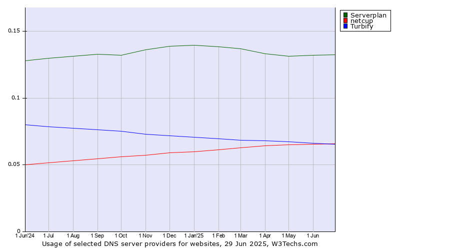 Historical trends in the usage of Serverplan vs. netcup vs. Turbify