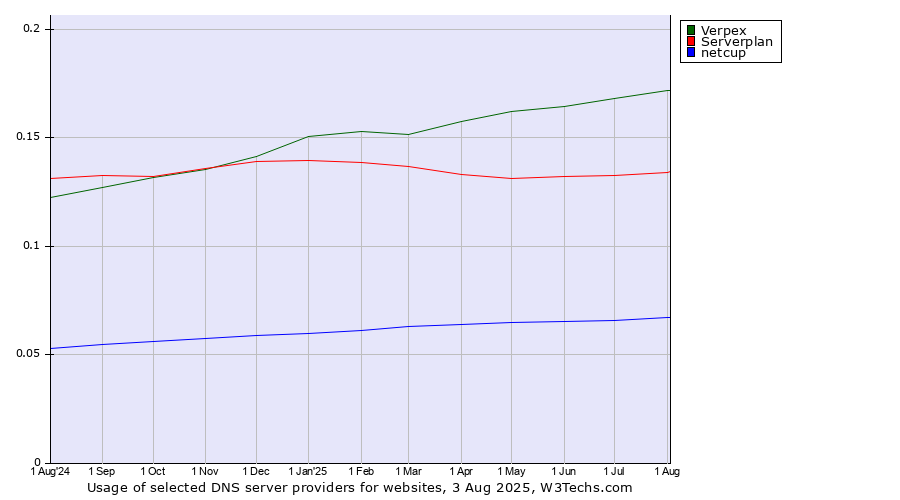 Historical trends in the usage of Verpex vs. Serverplan vs. netcup
