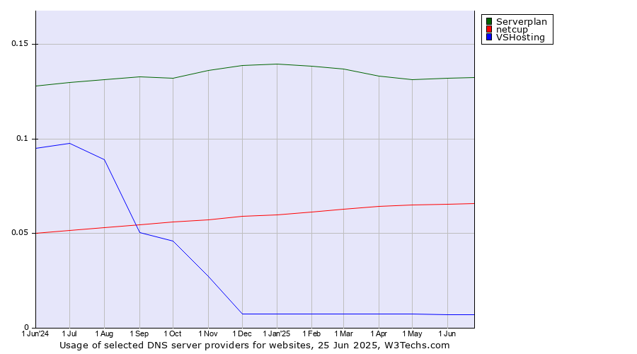 Historical trends in the usage of Serverplan vs. netcup vs. VSHosting