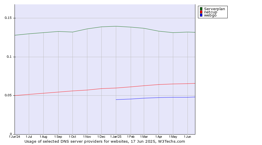 Historical trends in the usage of Serverplan vs. netcup vs. webgo