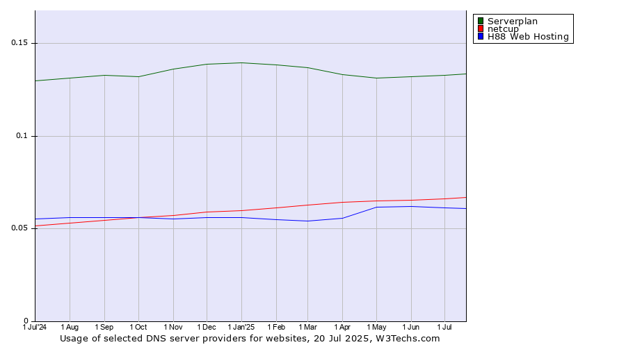 Historical trends in the usage of Serverplan vs. netcup vs. H88 Web Hosting
