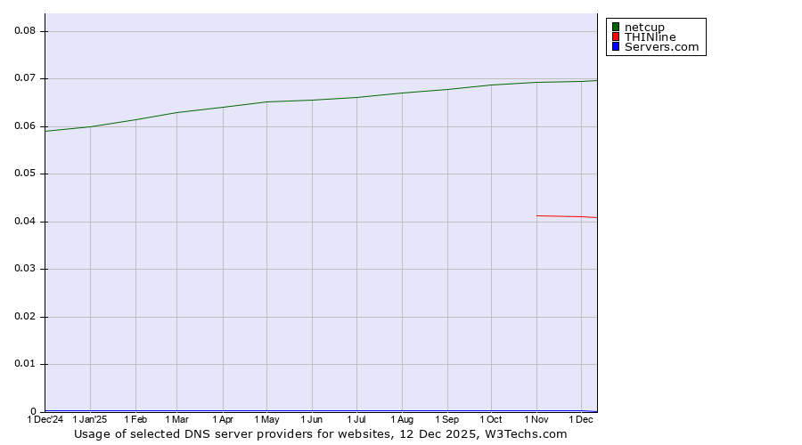 Historical trends in the usage of netcup vs. THINline vs. Servers.com
