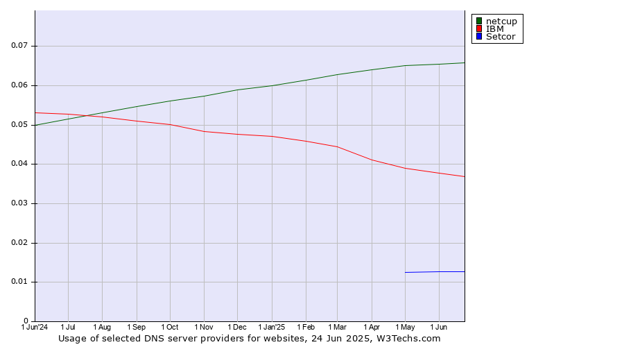 Historical trends in the usage of netcup vs. IBM vs. Setcor