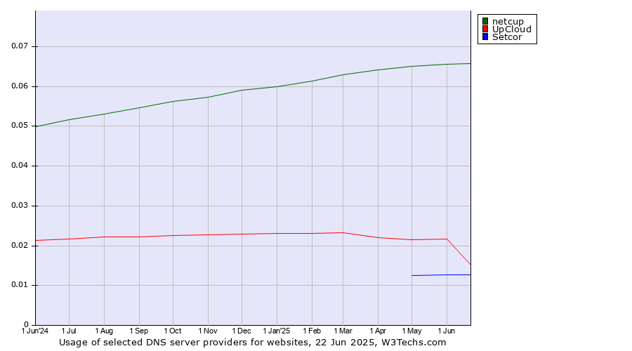 Historical trends in the usage of netcup vs. UpCloud vs. Setcor