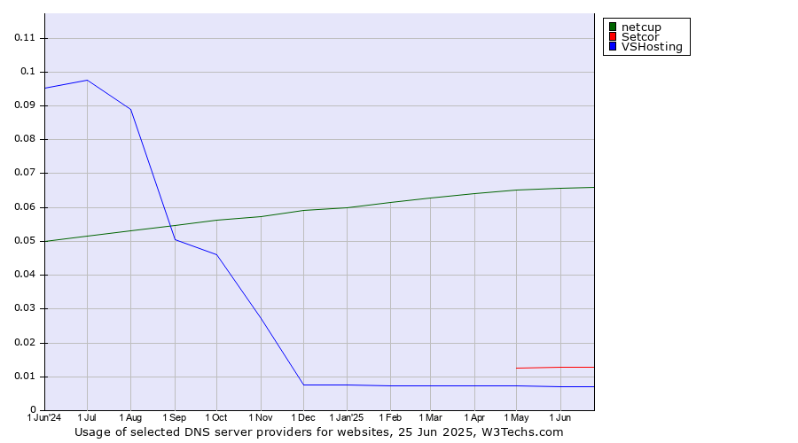 Historical trends in the usage of netcup vs. Setcor vs. VSHosting