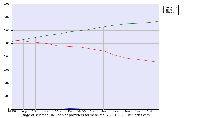 Historical trends in the usage of netcup vs. IBM vs. Sfera