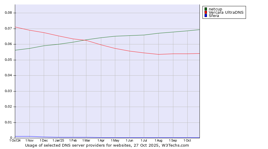 Historical trends in the usage of netcup vs. Vercara UltraDNS vs. Sfera
