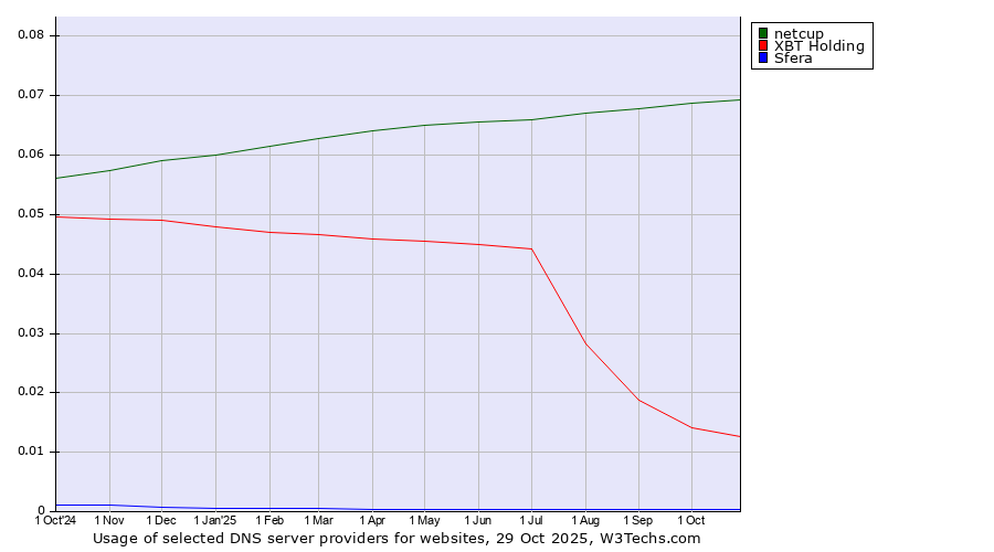 Historical trends in the usage of netcup vs. XBT Holding vs. Sfera
