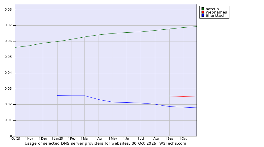Historical trends in the usage of netcup vs. Webnames vs. Sharktech
