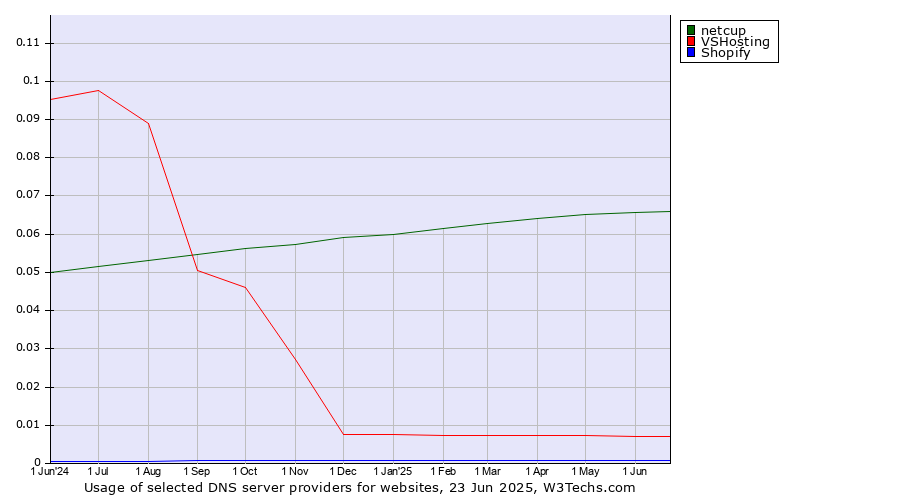 Historical trends in the usage of netcup vs. VSHosting vs. Shopify