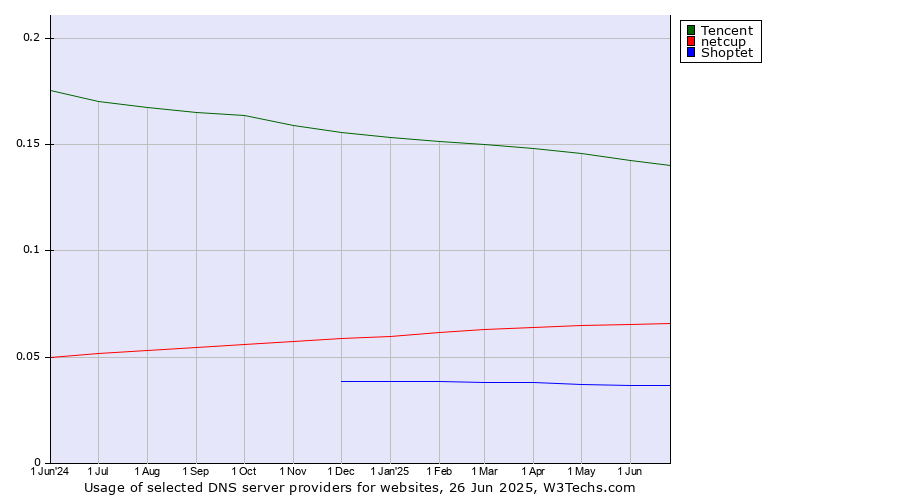 Historical trends in the usage of Tencent vs. netcup vs. Shoptet