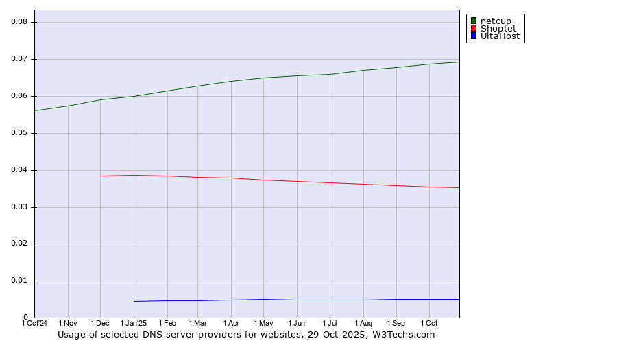 Historical trends in the usage of netcup vs. Shoptet vs. UltaHost