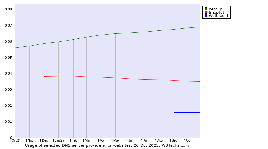 Historical trends in the usage of netcup vs. Shoptet vs. Webhost1