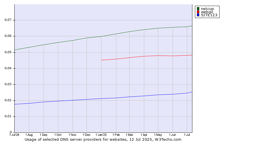 Historical trends in the usage of netcup vs. webgo vs. SITE123
