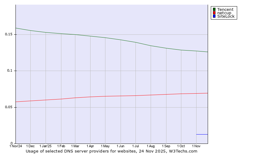 Historical trends in the usage of Tencent vs. netcup vs. SiteLock